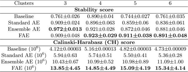 Figure 2 for Adaptive unsupervised learning with enhanced feature representation for intra-tumor partitioning and survival prediction for glioblastoma