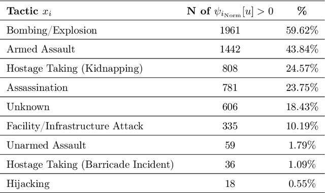 Figure 1 for Learning future terrorist targets through temporal meta-graphs