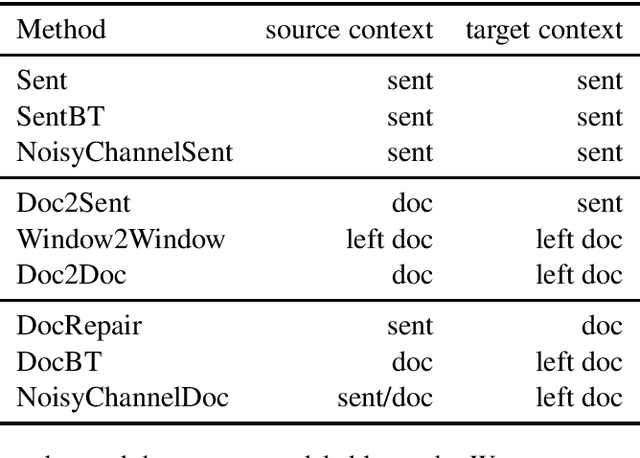 Figure 1 for A Comparison of Approaches to Document-level Machine Translation
