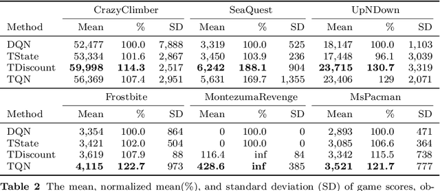 Figure 4 for Time-Aware Q-Networks: Resolving Temporal Irregularity for Deep Reinforcement Learning