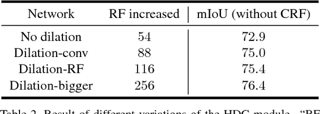 Figure 4 for Understanding Convolution for Semantic Segmentation
