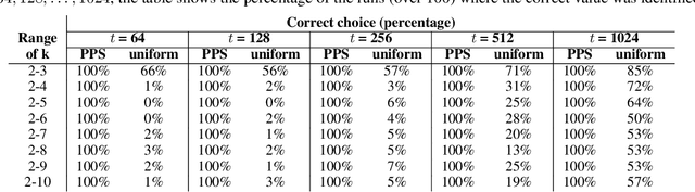 Figure 3 for Scalable Distributed Approximation of Internal Measures for Clustering Evaluation