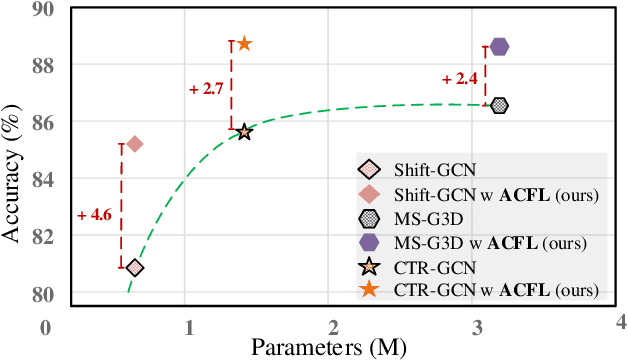 Figure 3 for Skeleton-based Action Recognition via Adaptive Cross-Form Learning