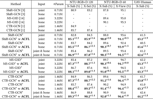 Figure 2 for Skeleton-based Action Recognition via Adaptive Cross-Form Learning