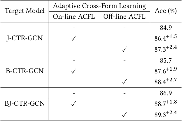 Figure 4 for Skeleton-based Action Recognition via Adaptive Cross-Form Learning