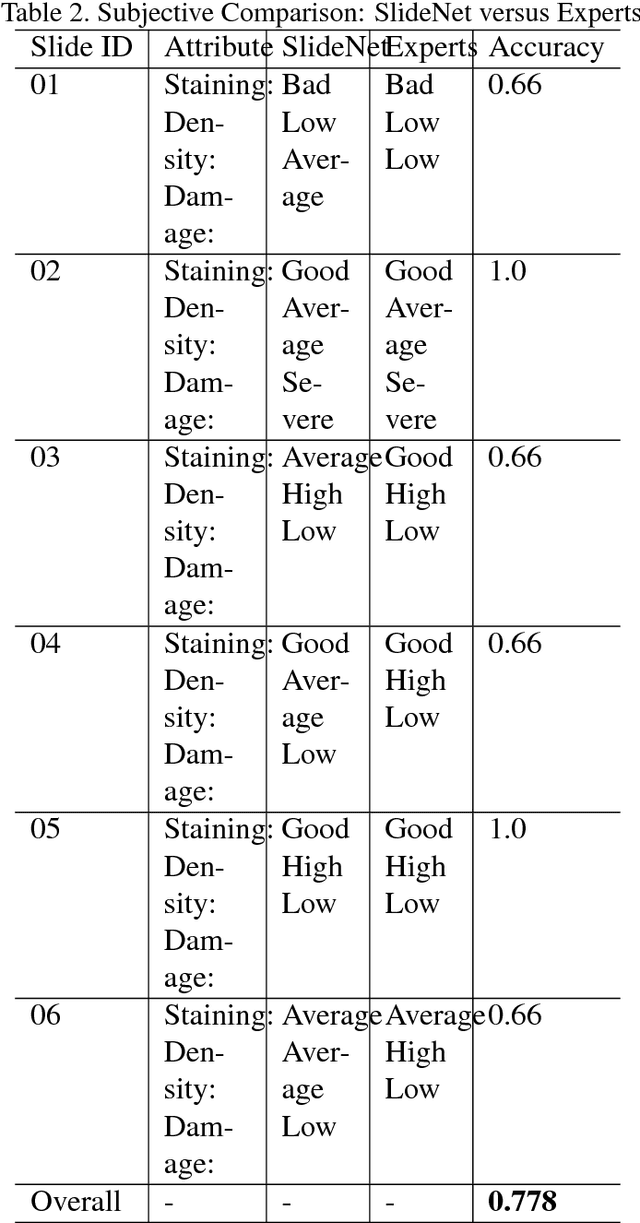Figure 4 for SlideNet: Fast and Accurate Slide Quality Assessment Based on Deep Neural Networks