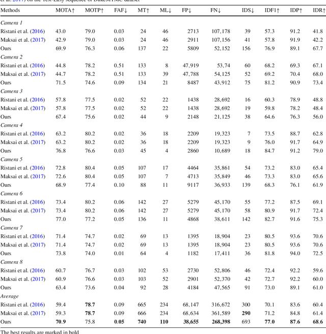 Figure 2 for Multi-Target Tracking in Multiple Non-Overlapping Cameras using Constrained Dominant Sets