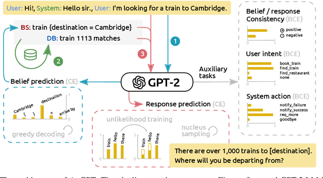 Figure 1 for AuGPT: Dialogue with Pre-trained Language Models and Data Augmentation