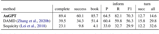 Figure 3 for AuGPT: Dialogue with Pre-trained Language Models and Data Augmentation