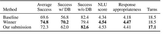 Figure 4 for AuGPT: Dialogue with Pre-trained Language Models and Data Augmentation
