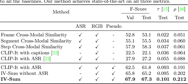 Figure 3 for TL;DW? Summarizing Instructional Videos with Task Relevance & Cross-Modal Saliency