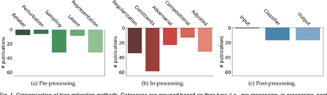 Figure 2 for Bias Mitigation for Machine Learning Classifiers: A Comprehensive Survey