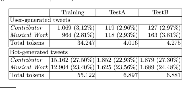 Figure 4 for Recognizing Musical Entities in User-generated Content