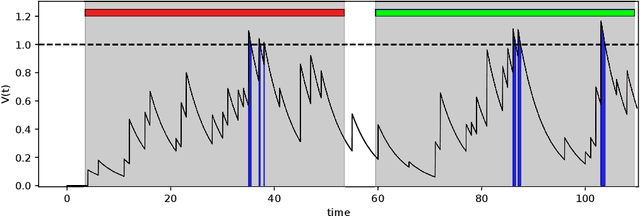 Figure 2 for Minimal spiking neuron for solving multi-label classification tasks