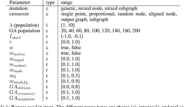 Figure 2 for Positional Cartesian Genetic Programming