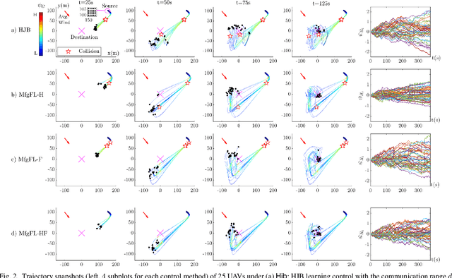 Figure 2 for Communication-Efficient Massive UAV Online Path Control: Federated Learning Meets Mean-Field Game Theory