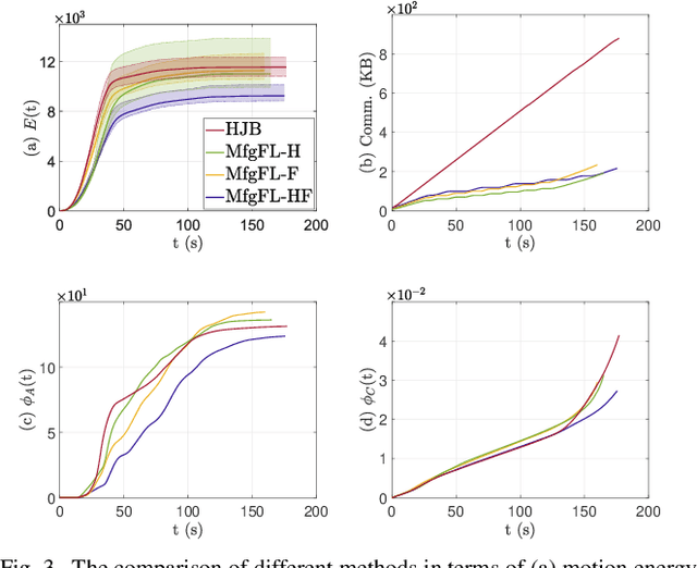 Figure 3 for Communication-Efficient Massive UAV Online Path Control: Federated Learning Meets Mean-Field Game Theory