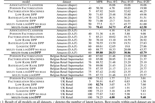 Figure 1 for Basket Completion with Multi-task Determinantal Point Processes