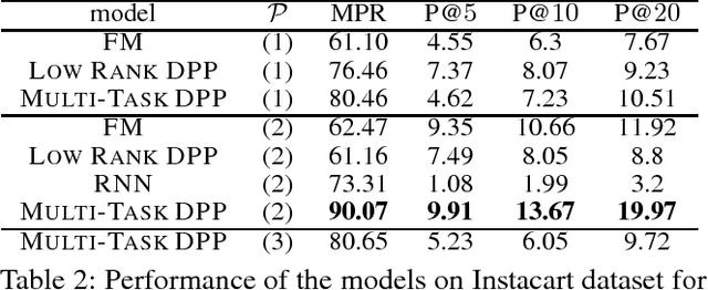 Figure 2 for Basket Completion with Multi-task Determinantal Point Processes