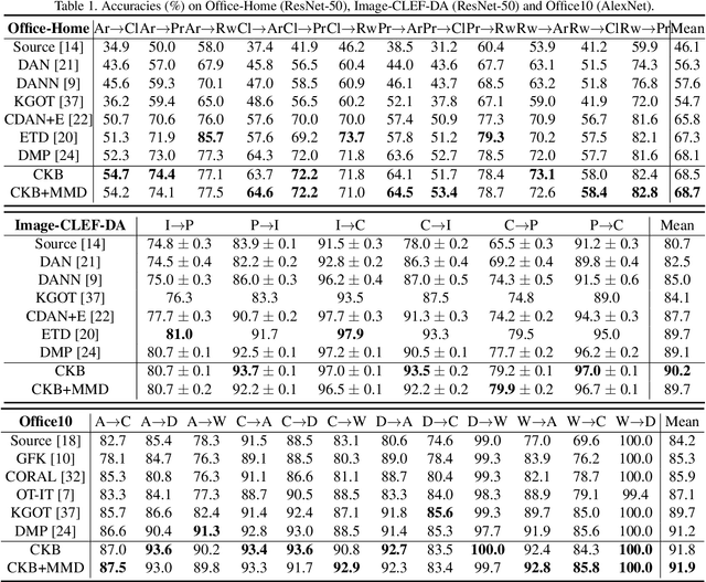 Figure 2 for Conditional Bures Metric for Domain Adaptation