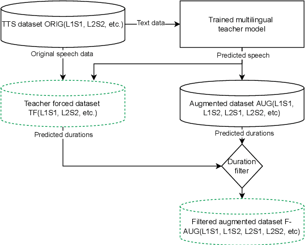 Figure 1 for Data-augmented cross-lingual synthesis in a teacher-student framework