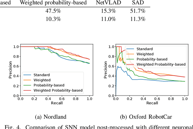 Figure 4 for Spiking Neural Networks for Visual Place Recognition via Weighted Neuronal Assignments