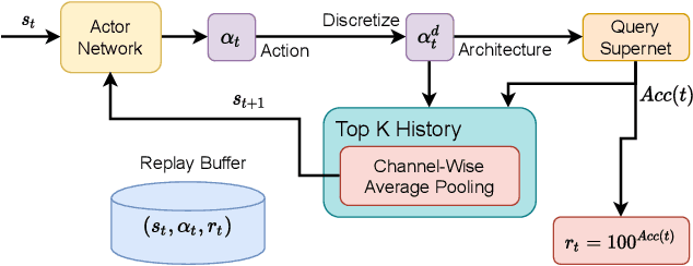 Figure 1 for L$^{2}$NAS: Learning to Optimize Neural Architectures via Continuous-Action Reinforcement Learning