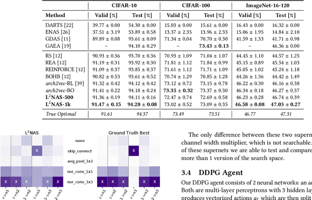 Figure 2 for L$^{2}$NAS: Learning to Optimize Neural Architectures via Continuous-Action Reinforcement Learning