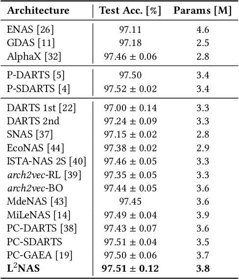Figure 3 for L$^{2}$NAS: Learning to Optimize Neural Architectures via Continuous-Action Reinforcement Learning