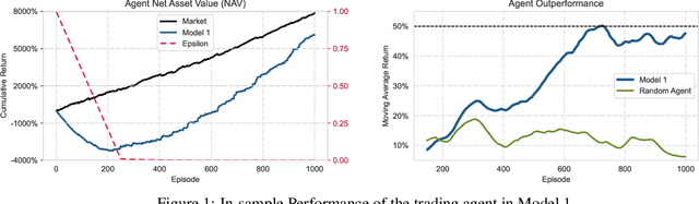 Figure 2 for Applications of Reinforcement Learning in Finance -- Trading with a Double Deep Q-Network