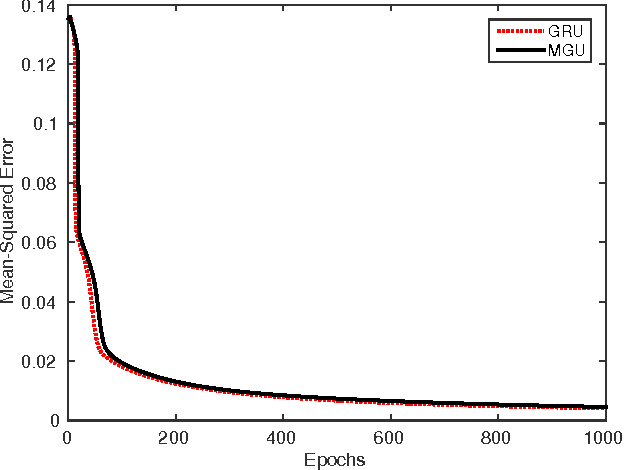 Figure 3 for Minimal Gated Unit for Recurrent Neural Networks