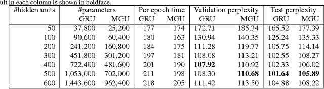 Figure 4 for Minimal Gated Unit for Recurrent Neural Networks