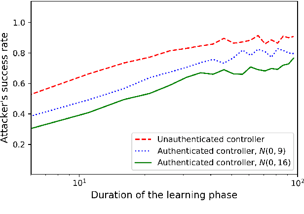 Figure 4 for Authentication of cyber-physical systems under learning-based attacks
