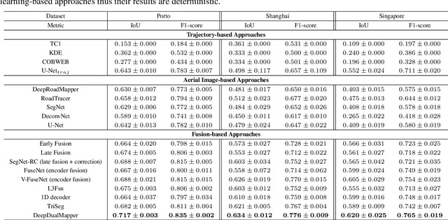 Figure 2 for DeepDualMapper: A Gated Fusion Network for Automatic Map Extraction using Aerial Images and Trajectories