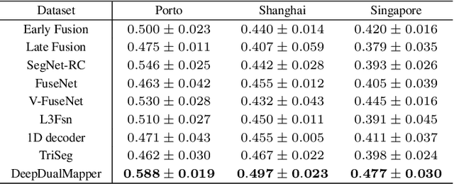 Figure 4 for DeepDualMapper: A Gated Fusion Network for Automatic Map Extraction using Aerial Images and Trajectories