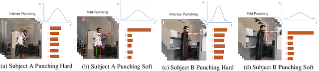 Figure 1 for Human Action Performance using Deep Neuro-Fuzzy Recurrent Attention Model