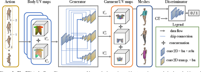 Figure 2 for PhysXNet: A Customizable Approach for LearningCloth Dynamics on Dressed People