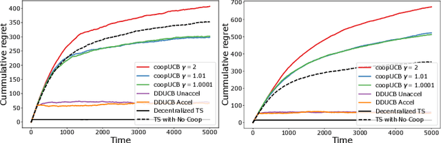 Figure 1 for Bayesian Algorithms for Decentralized Stochastic Bandits