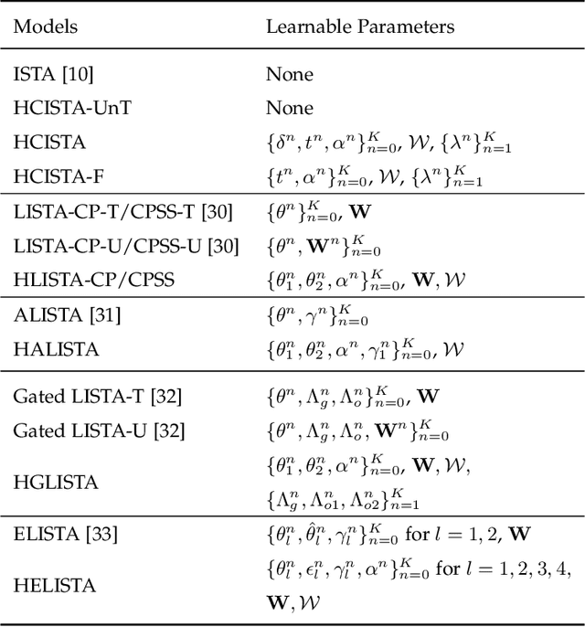 Figure 4 for Hybrid ISTA: Unfolding ISTA With Convergence Guarantees Using Free-Form Deep Neural Networks