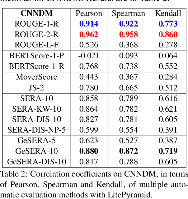 Figure 4 for GeSERA: General-domain Summary Evaluation by Relevance Analysis