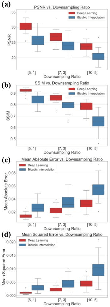 Figure 4 for Reconstructing undersampled photoacoustic microscopy images using deep learning