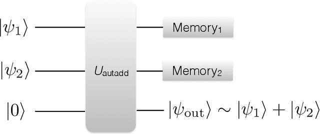 Figure 3 for Quantum machine learning and quantum biomimetics: A perspective