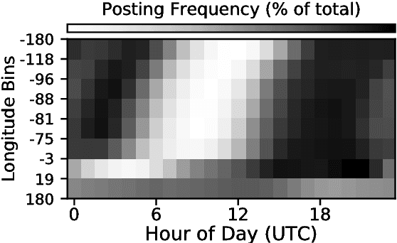 Figure 4 for Geocoding Without Geotags: A Text-based Approach for reddit