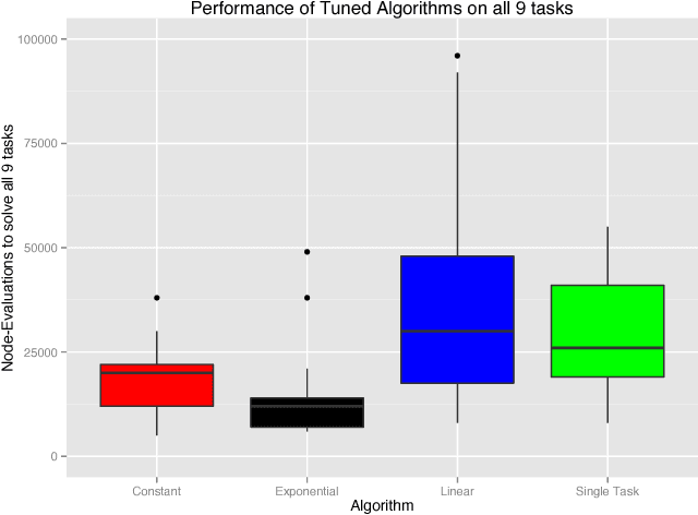 Figure 2 for Multitask Evolution with Cartesian Genetic Programming