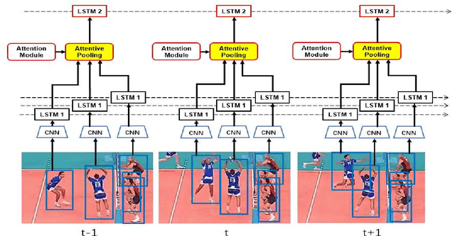 Figure 3 for Attentive pooling for Group Activity Recognition