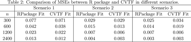 Figure 3 for A Cross Validation Framework for Signal Denoising with Applications to Trend Filtering, Dyadic CART and Beyond