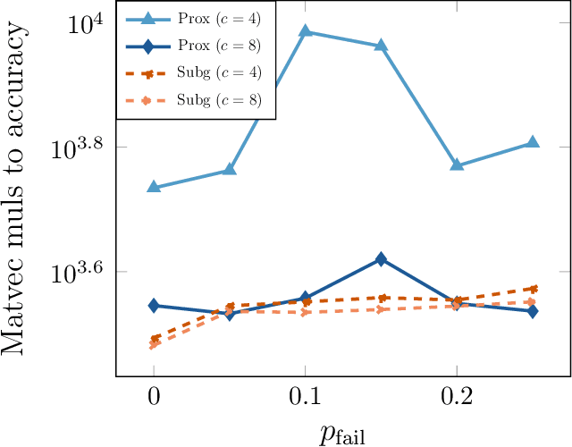 Figure 4 for Composite optimization for robust blind deconvolution