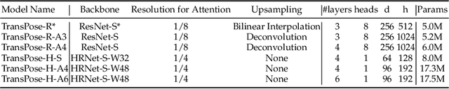 Figure 2 for TransPose: Towards Explainable Human Pose Estimation by Transformer
