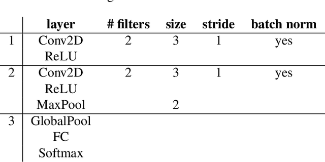 Figure 4 for Deep invariant networks with differentiable augmentation layers