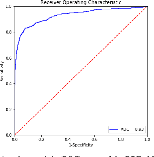 Figure 2 for Validation of a deep learning mammography model in a population with low screening rates